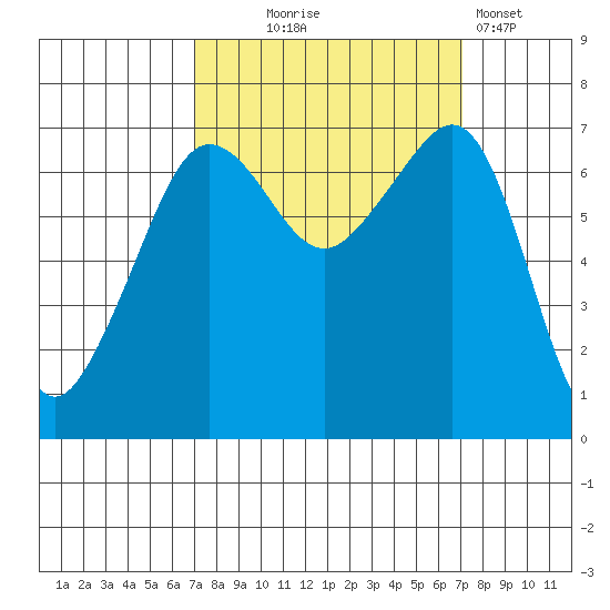 Roche Harbor tide chart for Wednesday, September 24, 2025