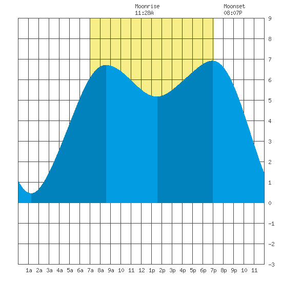 Roche Harbor tide chart for Thursday, September 25, 2025