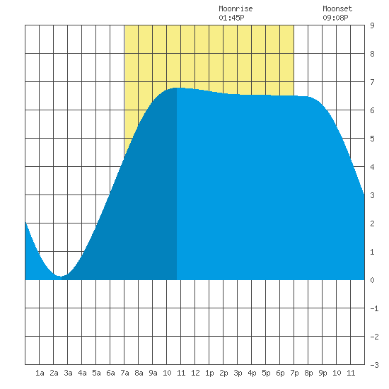 Roche Harbor tide chart for Saturday, September 27, 2025