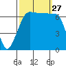 Roche Harbor tide chart for Saturday, September 27, 2025