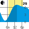 Roche Harbor tide chart for Monday, September 29, 2025
