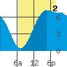 Roche Harbor tide chart for Tuesday, September 2, 2025