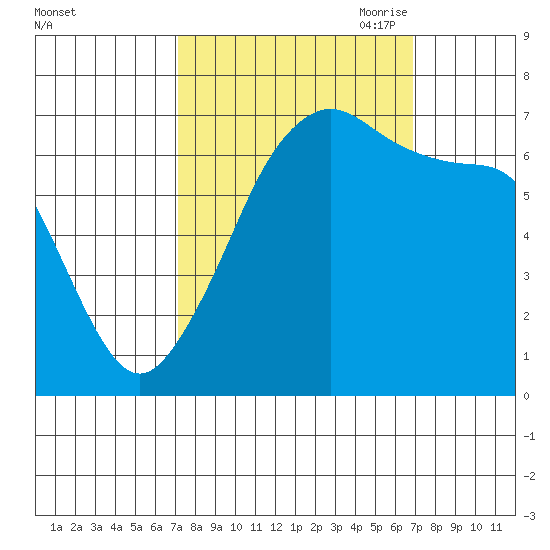 Roche Harbor tide chart for Tuesday, September 30, 2025