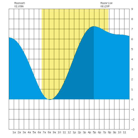 Roche Harbor tide chart for Wednesday, September 3, 2025