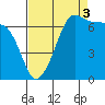 Roche Harbor tide chart for Wednesday, September 3, 2025