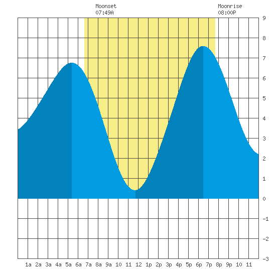 Roche Harbor tide chart for Monday, September 8, 2025