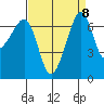 Roche Harbor tide chart for Monday, September 8, 2025
