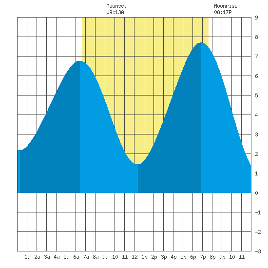 Roche Harbor tide chart for Tuesday, September 9, 2025