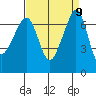 Roche Harbor tide chart for Tuesday, September 9, 2025