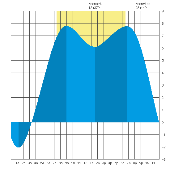 Roche Harbor tide chart for Friday, October 10, 2025