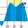 Roche Harbor tide chart for Friday, October 10, 2025