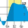 Roche Harbor tide chart for Sunday, October 12, 2025