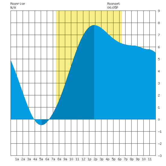Roche Harbor tide chart for Tuesday, October 14, 2025
