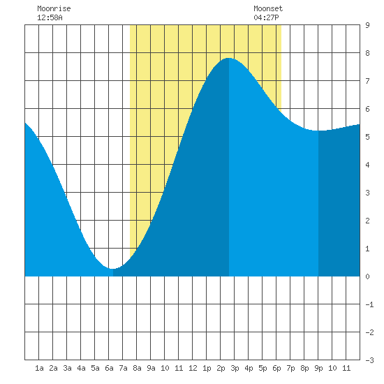 Roche Harbor tide chart for Wednesday, October 15, 2025