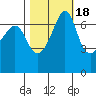 Roche Harbor tide chart for Saturday, October 18, 2025