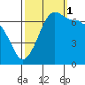 Roche Harbor tide chart for Wednesday, October 1, 2025