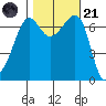 Roche Harbor tide chart for Tuesday, October 21, 2025