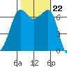 Roche Harbor tide chart for Wednesday, October 22, 2025