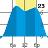Roche Harbor tide chart for Thursday, October 23, 2025