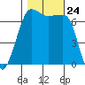 Roche Harbor tide chart for Friday, October 24, 2025