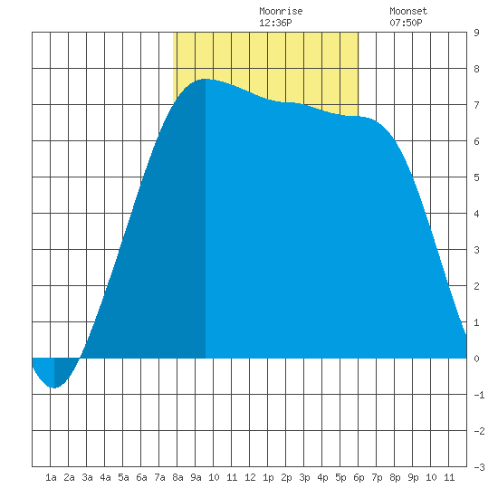 Roche Harbor tide chart for Saturday, October 25, 2025