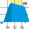 Roche Harbor tide chart for Saturday, October 25, 2025