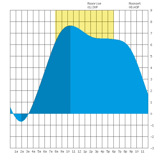 Roche Harbor tide chart for Sunday, October 26, 2025