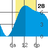 Roche Harbor tide chart for Tuesday, October 28, 2025