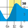 Roche Harbor tide chart for Thursday, October 30, 2025