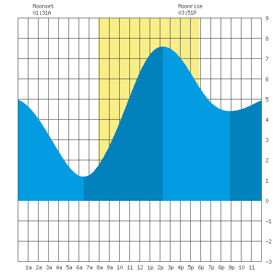 Roche Harbor tide chart for Friday, October 31, 2025