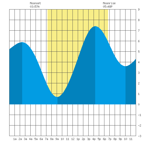 Roche Harbor tide chart for Saturday, October 4, 2025