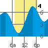 Roche Harbor tide chart for Saturday, October 4, 2025