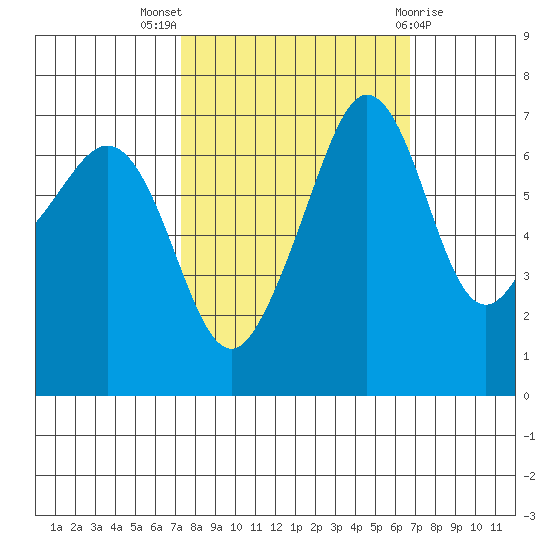 Roche Harbor tide chart for Sunday, October 5, 2025