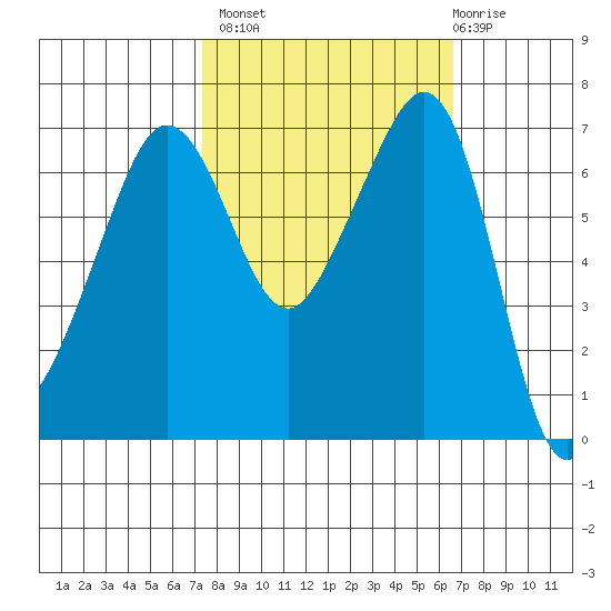 Roche Harbor tide chart for Tuesday, October 7, 2025