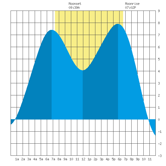 Roche Harbor tide chart for Wednesday, October 8, 2025