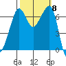 Roche Harbor tide chart for Wednesday, October 8, 2025