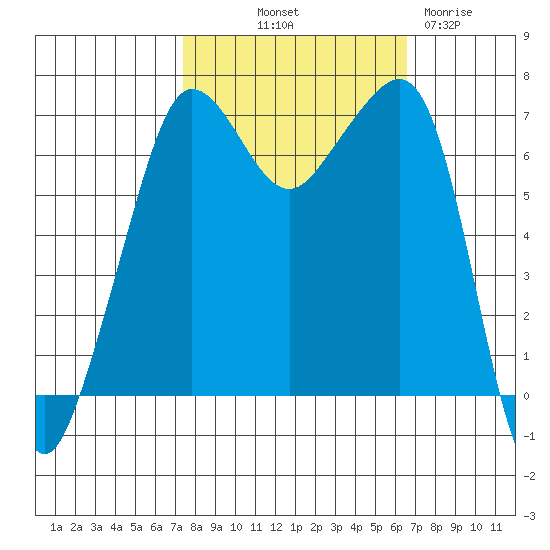 Roche Harbor tide chart for Thursday, October 9, 2025