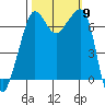 Roche Harbor tide chart for Thursday, October 9, 2025