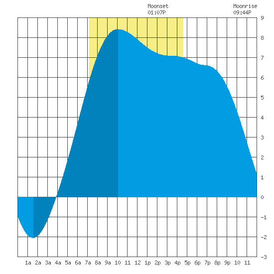 Roche Harbor tide chart for Monday, November 10, 2025