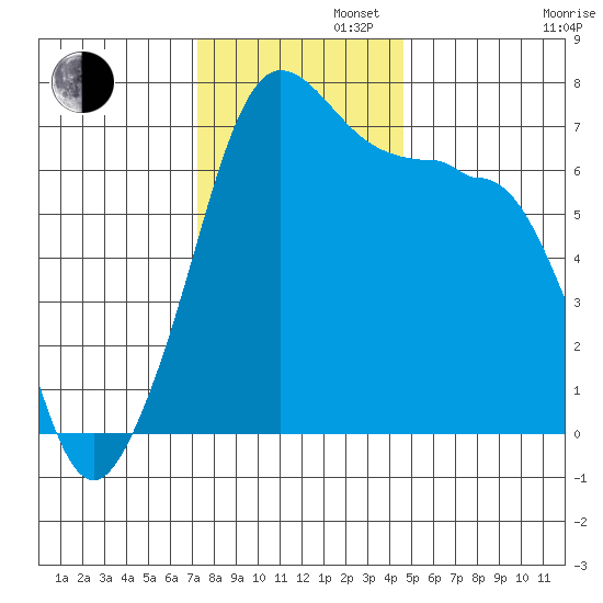 Roche Harbor tide chart for Tuesday, November 11, 2025