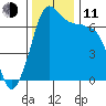 Roche Harbor tide chart for Tuesday, November 11, 2025
