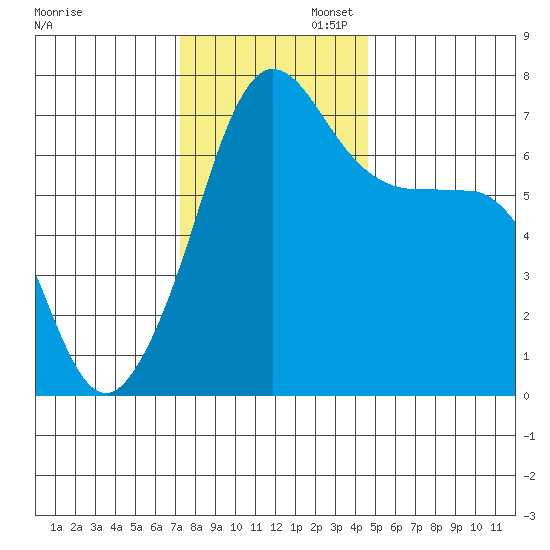 Roche Harbor tide chart for Wednesday, November 12, 2025