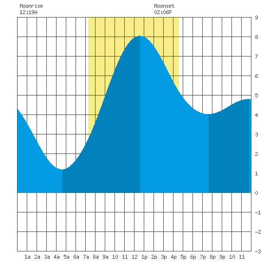 Roche Harbor tide chart for Thursday, November 13, 2025