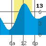 Roche Harbor tide chart for Thursday, November 13, 2025