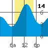 Roche Harbor tide chart for Friday, November 14, 2025