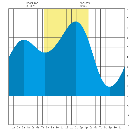 Roche Harbor tide chart for Sunday, November 16, 2025