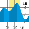 Roche Harbor tide chart for Sunday, November 16, 2025