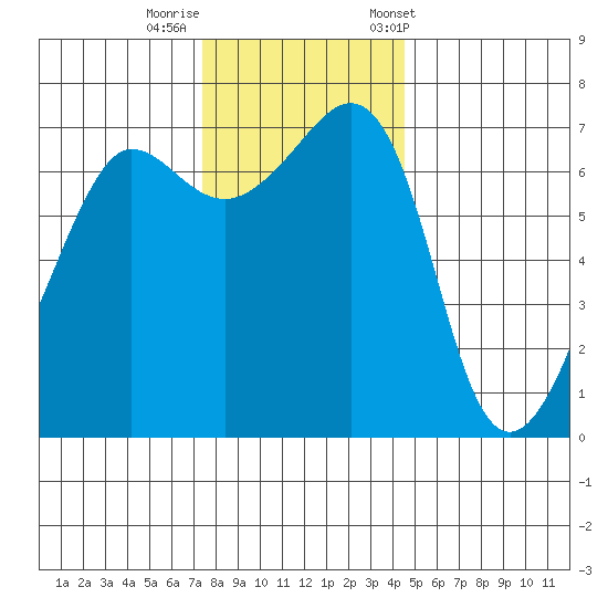 Roche Harbor tide chart for Monday, November 17, 2025