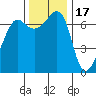Roche Harbor tide chart for Monday, November 17, 2025