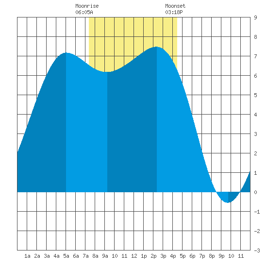Roche Harbor tide chart for Tuesday, November 18, 2025